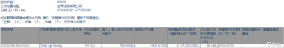 金界控股(03918.HK)獲Chen Lip Keong增持73.8萬股
