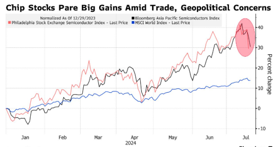 貿易焦慮引發亞洲芯片股拋售 分析師稱並非對基本面擔憂