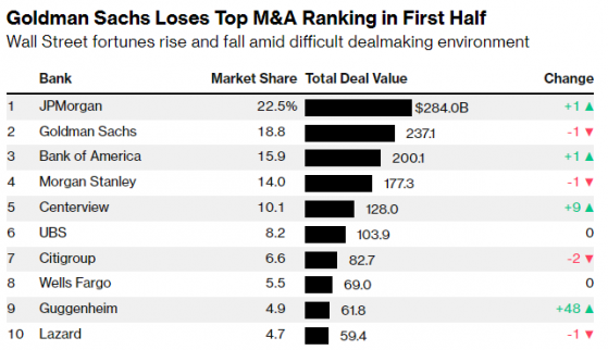 全球並購顧問冠軍5年來首次易主 高盛(GS.US)讓位于摩根大通(JPM.US)