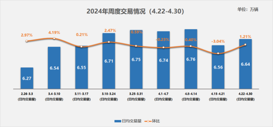 中國汽車流通協會：4月22日-4月30日二手車日均交易量6.64萬輛 環比上升1.21%