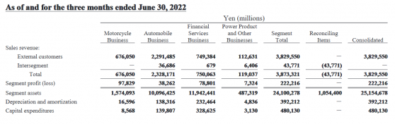 本田汽車(HMC.US)Q1歸母淨利潤同比下降32.9% 上調全年營收及營業利潤預期