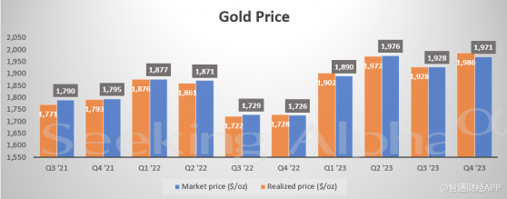 巴里克(GOLD.US)Q4盈利好於預期 黃金售價同比飆升15%