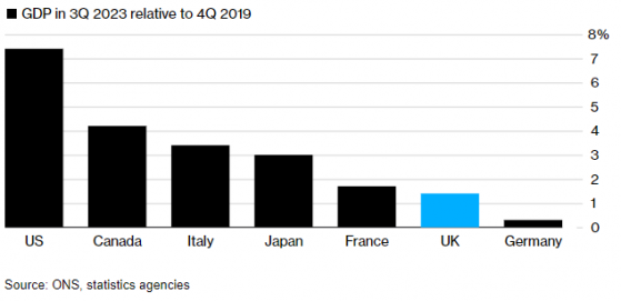 英國經濟有望避免硬着陸 預計增長率爲0.3%