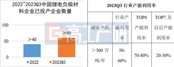 GGII：超80家負極企業將搶奪20%負極材料市場