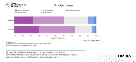 Omdia：74%的企業IT預算不斷增加 並推動業務增長