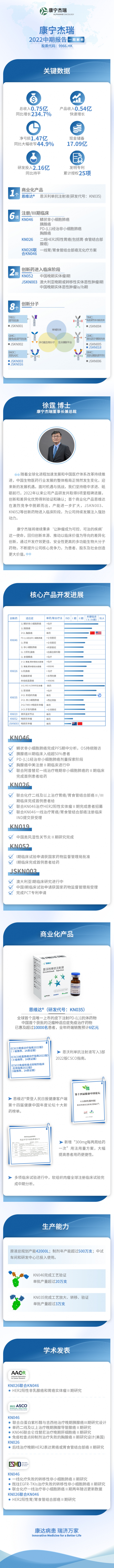 一圖讀懂康甯傑瑞制藥-B(09966)2202中期業績:産品收入5356.9萬元，候選藥物研發穩步發展