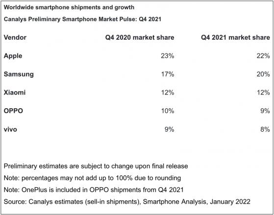 Canalys：2021年Q4蘋果(AAPL.US)占全球智能手機出貨量22% 超越叁星位居第一