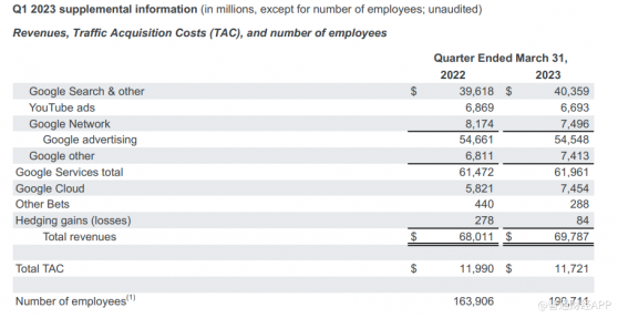 Alphabet(GOOGL.US，GOOG.US)Q1雲業務扭虧爲盈 盤後一度漲超4%