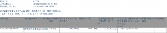 吉林敖東增持廣發證券(01776)93.02萬股 每股作價約7.82港元