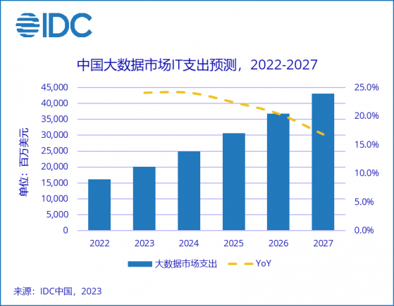 IDC：預計2027年中國大數據IT投資規模有望達430億美元 五年複合增長率約爲21.5%