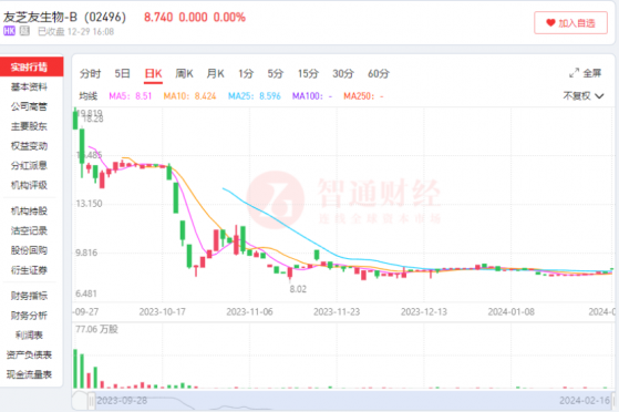 雙抗光環難救友芝友生物-B(02496)：上市半年股價腰斬，基石被套