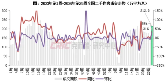 克而瑞：6月17日-23日15個重點監測城市二手房成交面積212.9萬平方米 環比增長31%