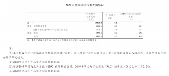 國家統計局：2020年全國研究與試驗發展（R&D）經費投入增長10.2%，國家財政科技支出下降5.8%