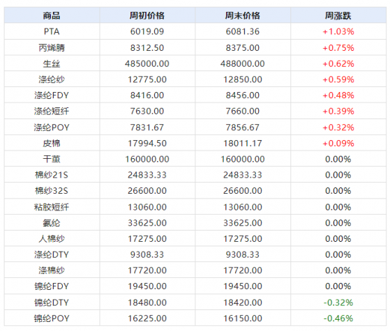 生意社：成本利好提振 紡織市場行情維持上行