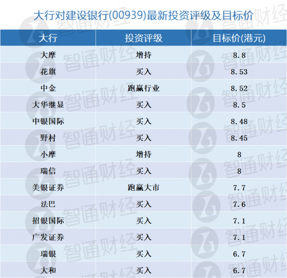 建設銀行(00939)將于下周二披露年報 大行更新評級及目標價(表)