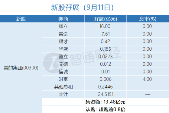 新股孖展統計 | 9月11日