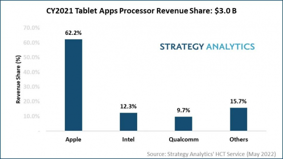 Strategy Analytics：2021年全球平板電腦應用處理器市場規模增長12% 達到30億美元