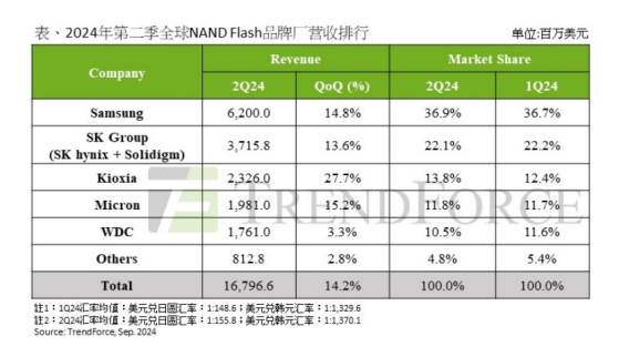 集邦諮詢：二季度NAND Flash價格持續上漲 總營收達167.96億美元