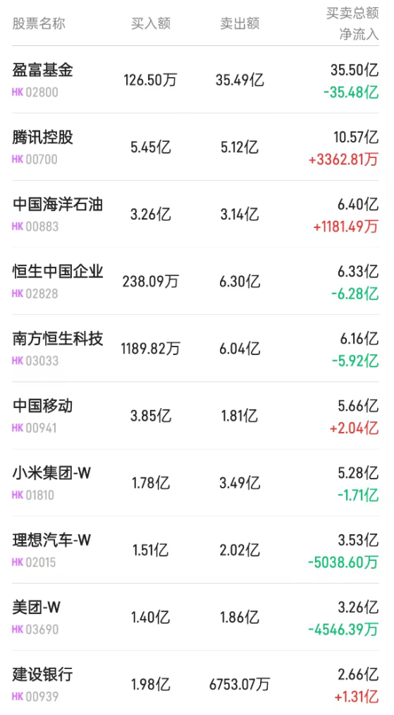 北水動向|北水成交淨賣出61.79億 內資大舉拋售港股ETF 淨賣出盈富基金(02800)超50億港元