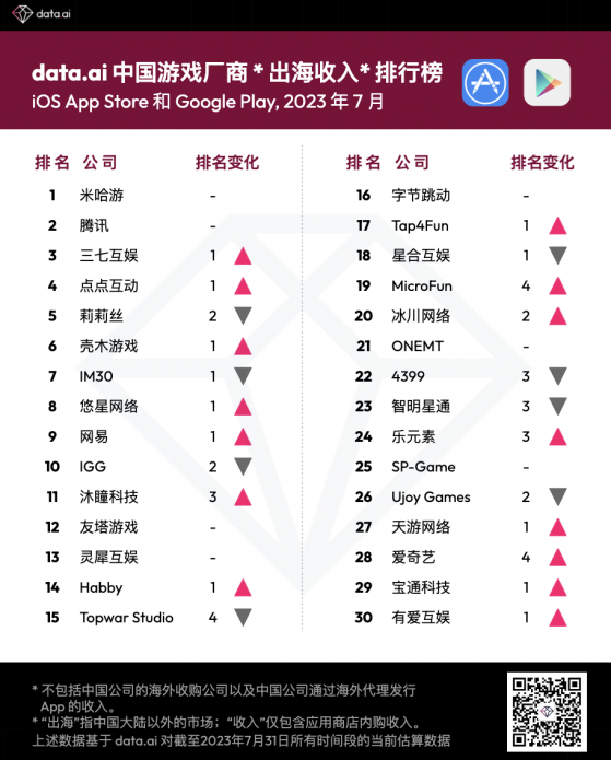 7月中國遊戲廠商出海收入排行榜：米哈遊、騰訊(00700)依舊穩坐前兩把交椅