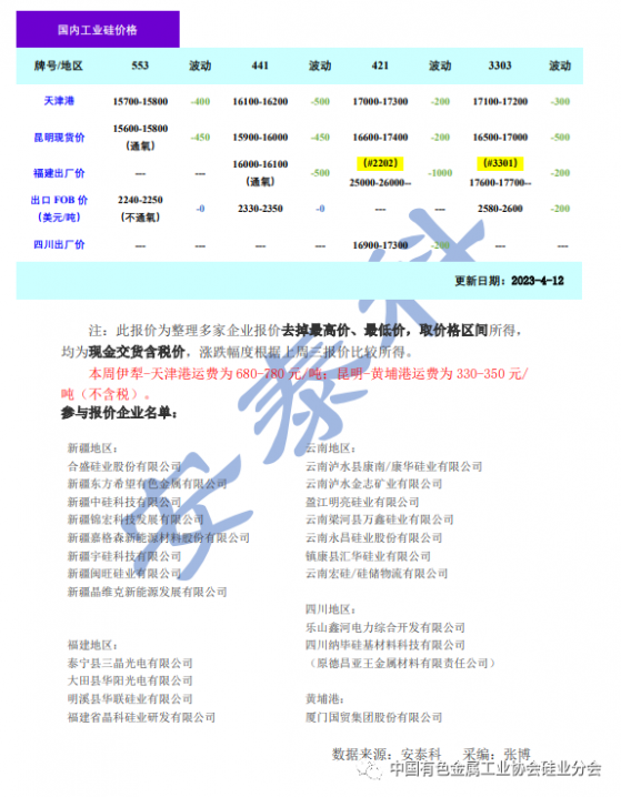 矽業分會：市場悲觀情緒濃厚 矽價承壓下行