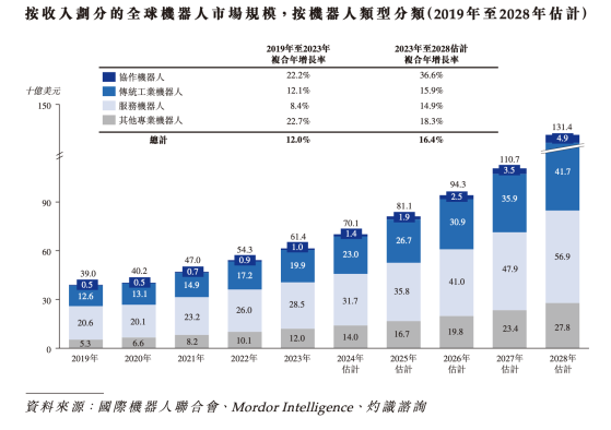 新股前瞻｜越疆科技闖關18C：三年累虧2億元，細分市場龍頭盈利之困何解？