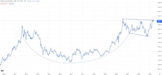 黃金形成「杯柄」經典技術模型！分析師：盤整後突破新高 兩年內達到4000美元