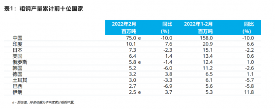 世界鋼鐵協會：2月全球粗鋼産量爲1.427億噸 同比下降5.7%