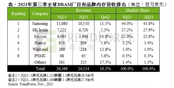 集邦咨詢：出貨小幅上揚及DRAM報價持續走升，第叁季整體DRAM産值季成長達10%