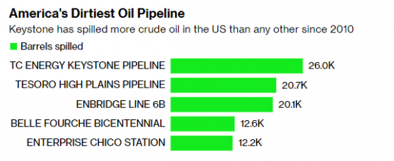 Keystone管道成為自2010年以來最大泄漏事件 26000桶原油不翼而飛 推動周一油價上漲