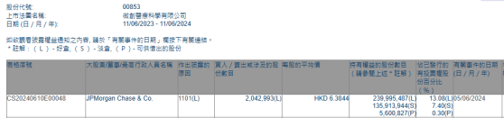 摩根大通增持微創醫療(00853)約204.30萬股 每股作價約6.38港元