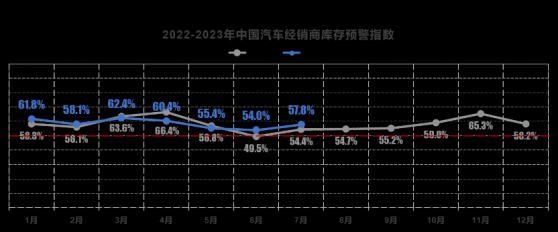 中國汽車流通協會：7月中國汽車經銷商庫存預警指數爲57.8% 汽車流通行業處在不景氣區間