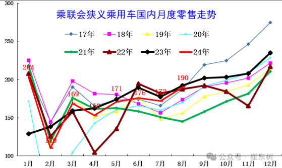 8月乘用車市場特徵分析：新能源零售環比增長17%近期較強 主流自主車企持續走高