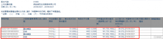 朗詩綠色生活(01965.HK)獲董事長田明增持20.2萬股