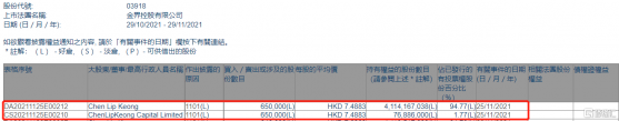 金界控股(03918.HK)獲Chen Lip Keong增持65萬股