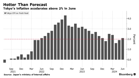 爲7月加息敞開大門！日本東京通脹繼續加速、工業產出超預期