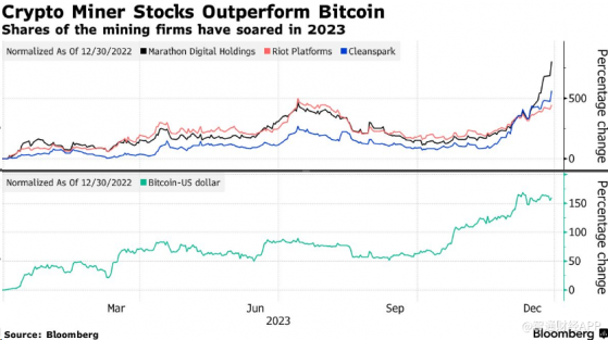 漲幅達800%！借比特幣暴漲東風，Marathon(MARA.US)等加密礦商股狂飆