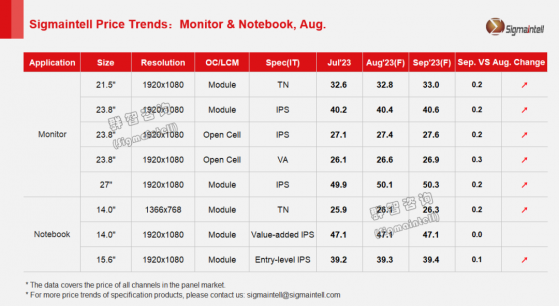 群智咨詢：Monitor面板産能分配仍傾斜于TV應用 Notebook面板廠成本壓力有待轉移與釋放