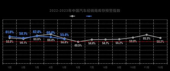 5月中國汽車經銷商庫存預警指數爲55.4% 位于榮枯線之上