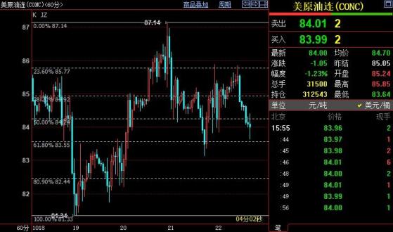 NYMEX原油後市料下探84.22美元