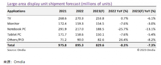 Omdia：預計2023年大尺寸顯示面板出貨量同比降7.3% 出貨面積同比增0.5%