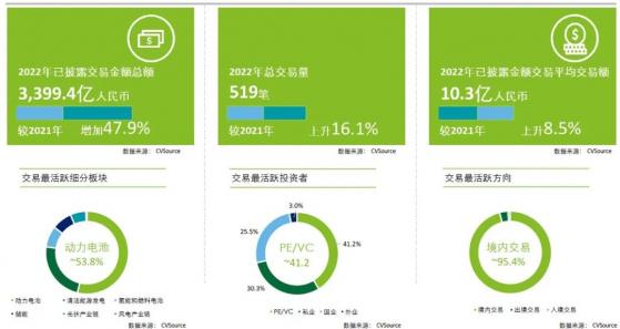 德勤：2022年新能源行業投資並購金額爲3399.4億元 同比增長47.9%