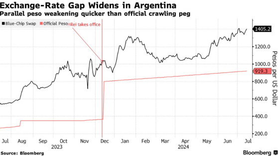 比索貶值“壓力山大” 阿根廷擬在匯市拋售美元