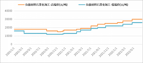 集邦咨詢：2022年上半年國內負極材料出貨量約50萬噸 全年銷量有望突破115萬噸