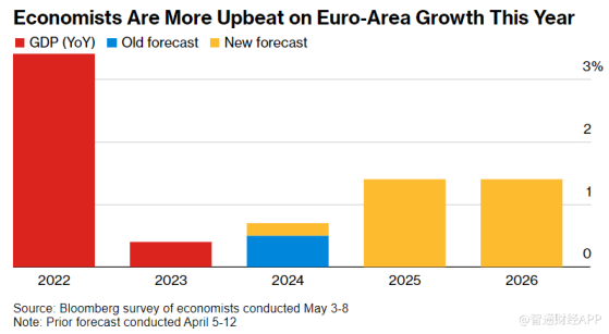 “火車頭”重獲動力 歐元區經濟有望加速增長