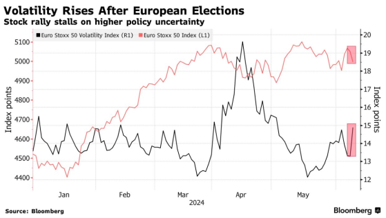 馬克龍提前舉行大選後 法國銀行股領跌歐洲股市