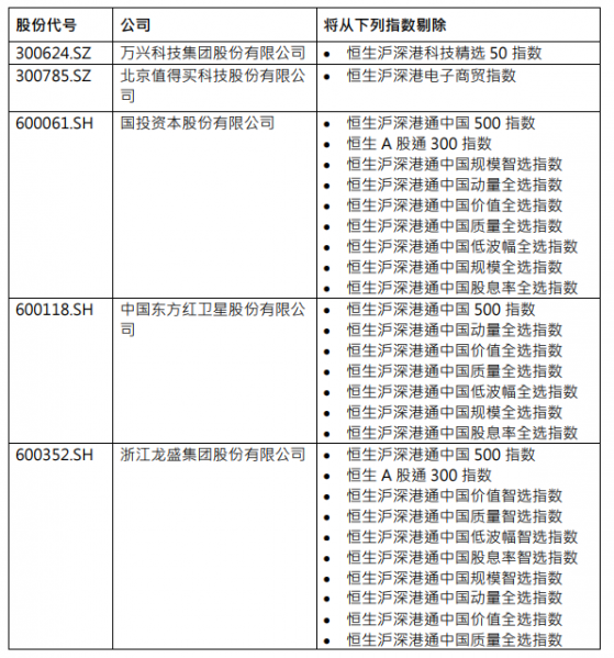 恒指公司：將哔哩哔哩-SW(09626)及晶豐明源(688368.SH)納入恒生滬深港科技精選50指數