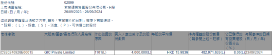 GIC Private Limited增持紫金礦業(02899)400萬股 每股作價約15.98港元