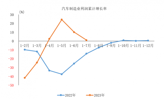 中汽協：1-7月汽車制造業利潤2583.1億元 同比增加1.0%