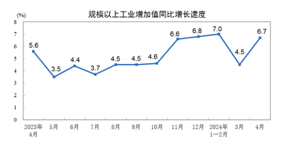 國家統計局：中國4月規模以上工業增加值同比增長6.7%。